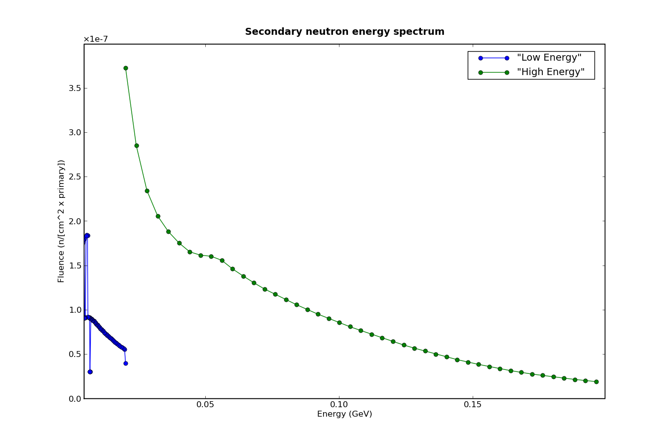 pbar-neutron-spectrum-01.png