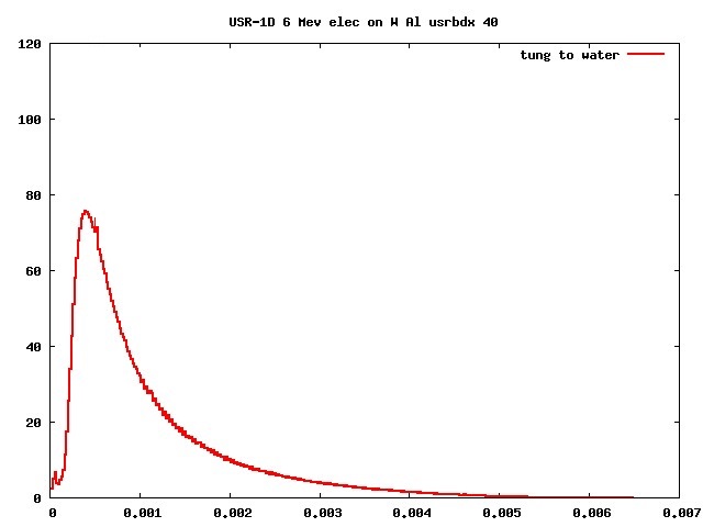 6_Mev_elec_on_W_Al_usrbdx_40_plot__tun_to_water_.jpg